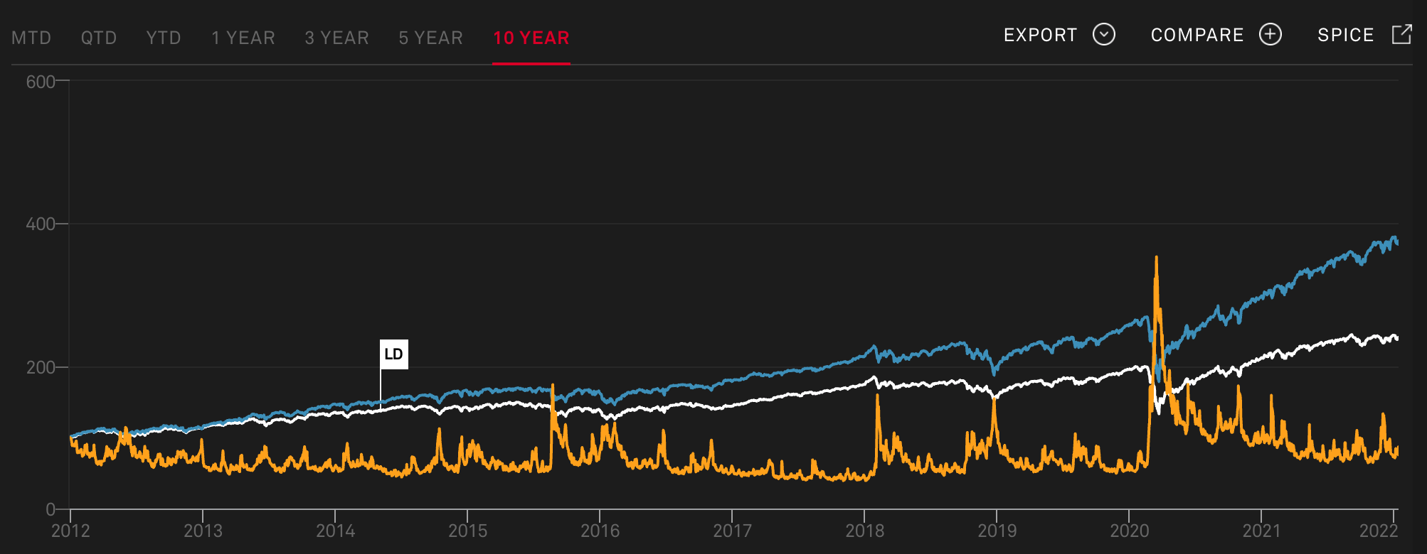 Evolution du cours du Low Beta Global Index (blanc), du S&P500 (bleu) et du VIX Index (jaune)